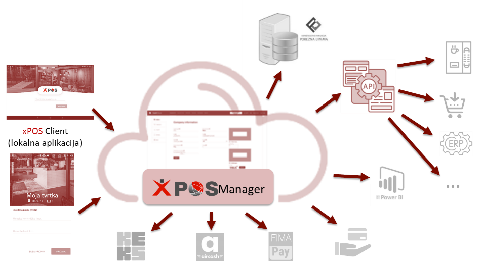 XPOS integracija Izgled XPOS sustava